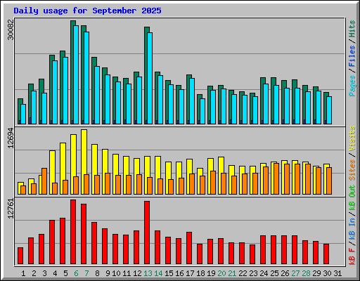 Daily usage for September 2025