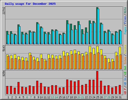Daily usage for December 2025