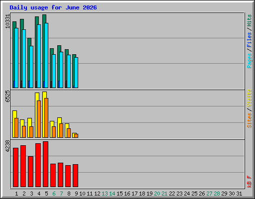 Daily usage for June 2026